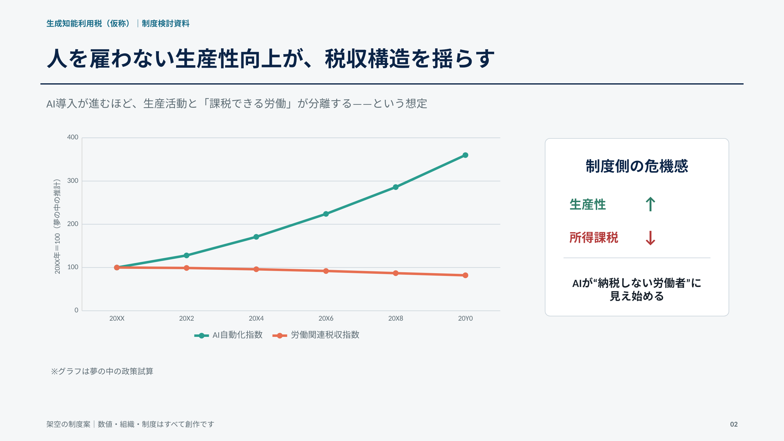 折れ線グラフ。AI自動化指数が右肩上がりに伸びる一方、労働関連税収指数はゆるやかに下降する。右側に「制度側の危機感 ― AIが納税しない労働者に見え始める」の注記