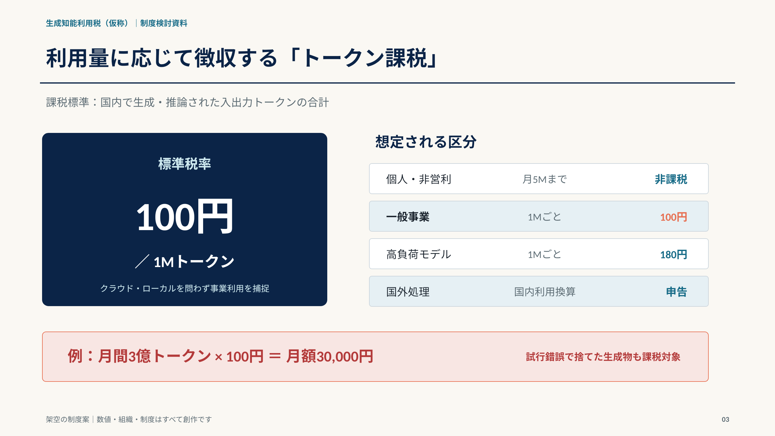 トークン課税の税率表。標準税率は1Mトークンあたり100円。個人・非営利は月5Mまで非課税、一般事業は1Mごと100円、高負荷モデルは180円。下部に「試行錯誤で捨てた生成物も課税対象」の注記