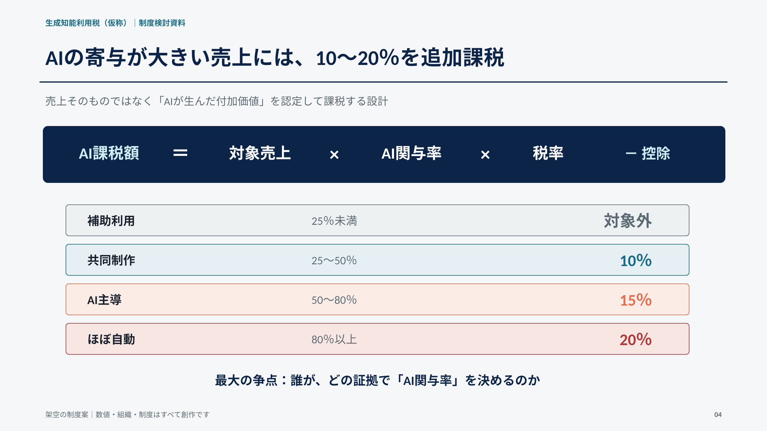 成果課税の設計図。AI課税額=対象売上×AI関与率×税率−控除。関与率25%未満は対象外、25〜50%で10%、50〜80%で15%、80%以上で20%。下部に「最大の争点:誰が、どの証拠で『AI関与率』を決めるのか」