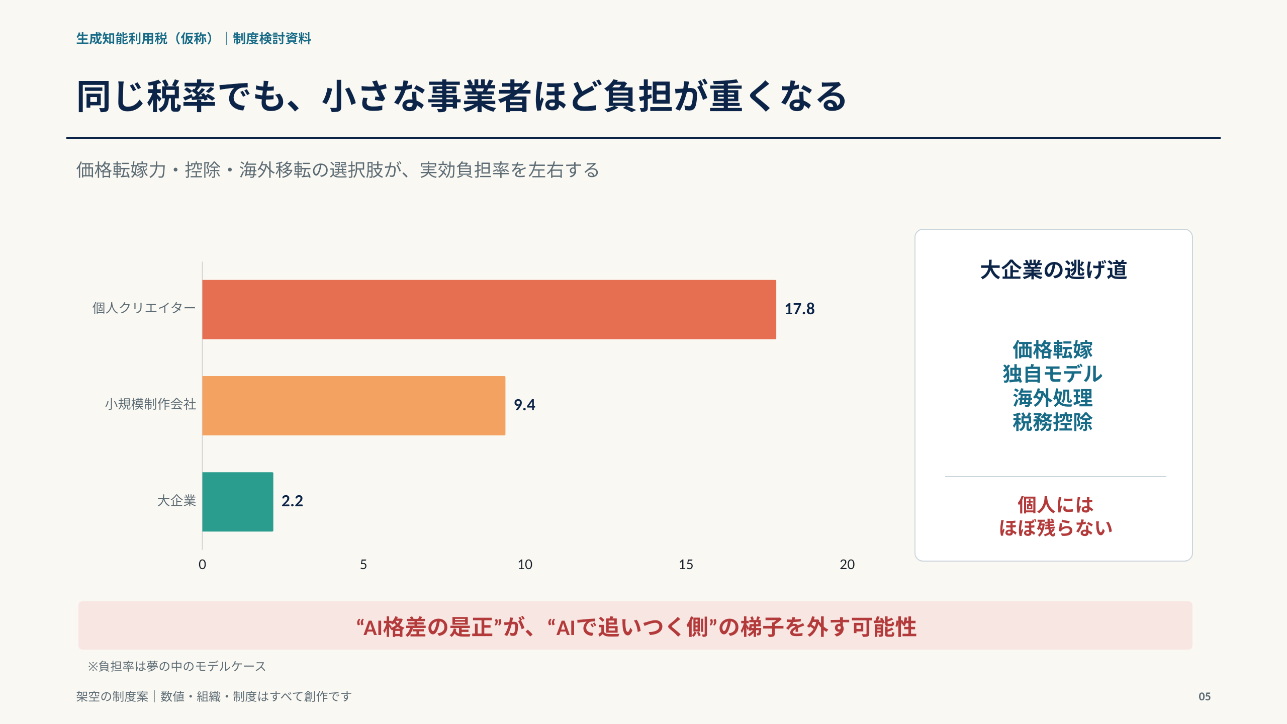 横棒グラフ。実効負担率は個人クリエイター17.8、小規模制作会社9.4、大企業2.2。右側に「大企業の逃げ道 ― 価格転嫁・独自モデル・海外処理・税務控除。個人にはほぼ残らない」の注記