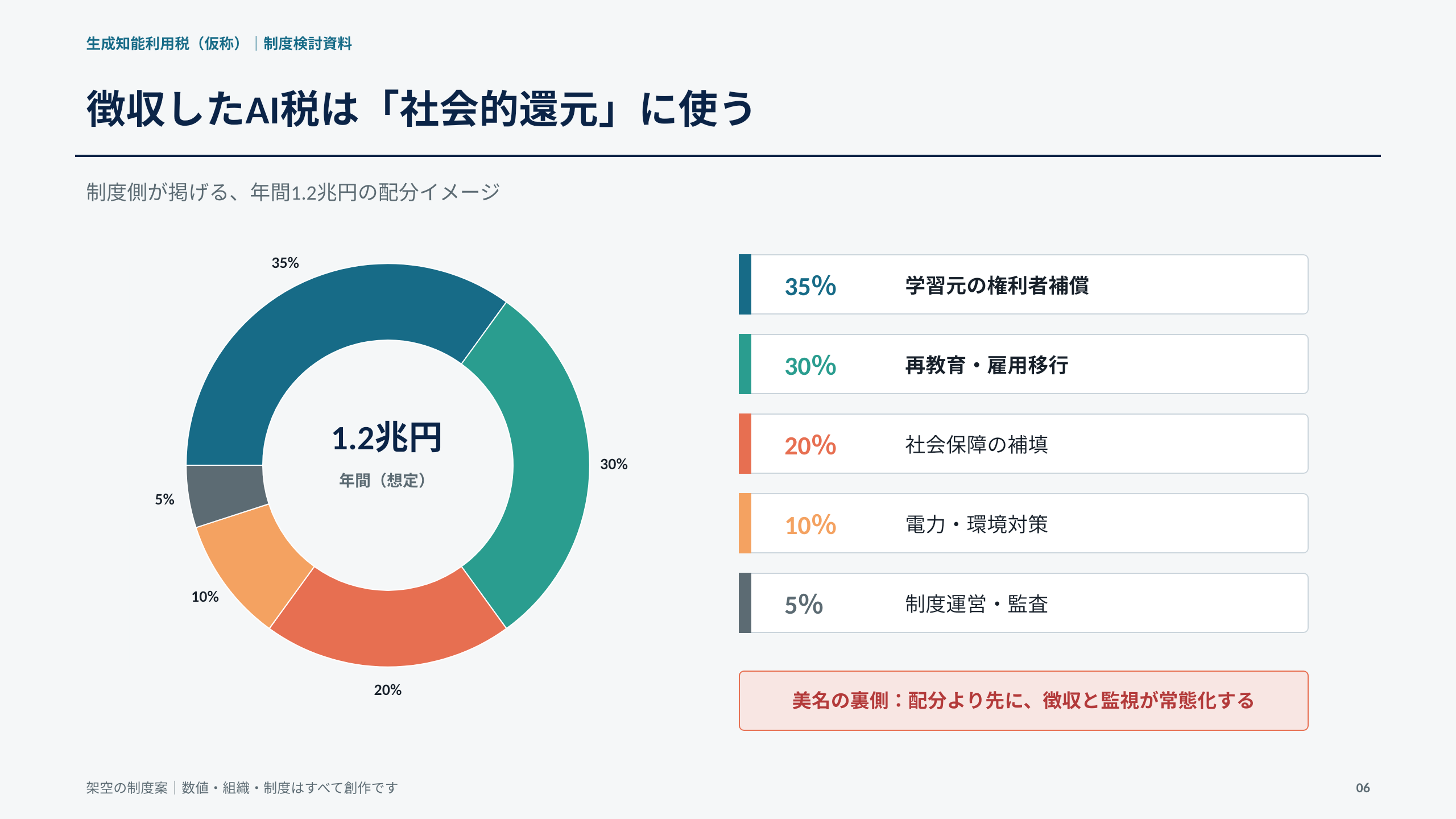 ドーナツグラフ。年間1.2兆円の配分イメージとして、学習元の権利者補償35%、再教育・雇用移行30%、社会保障の補填20%、電力・環境対策10%、制度運営・監査5%。下部に「美名の裏側:配分より先に、徴収と監視が常態化する」