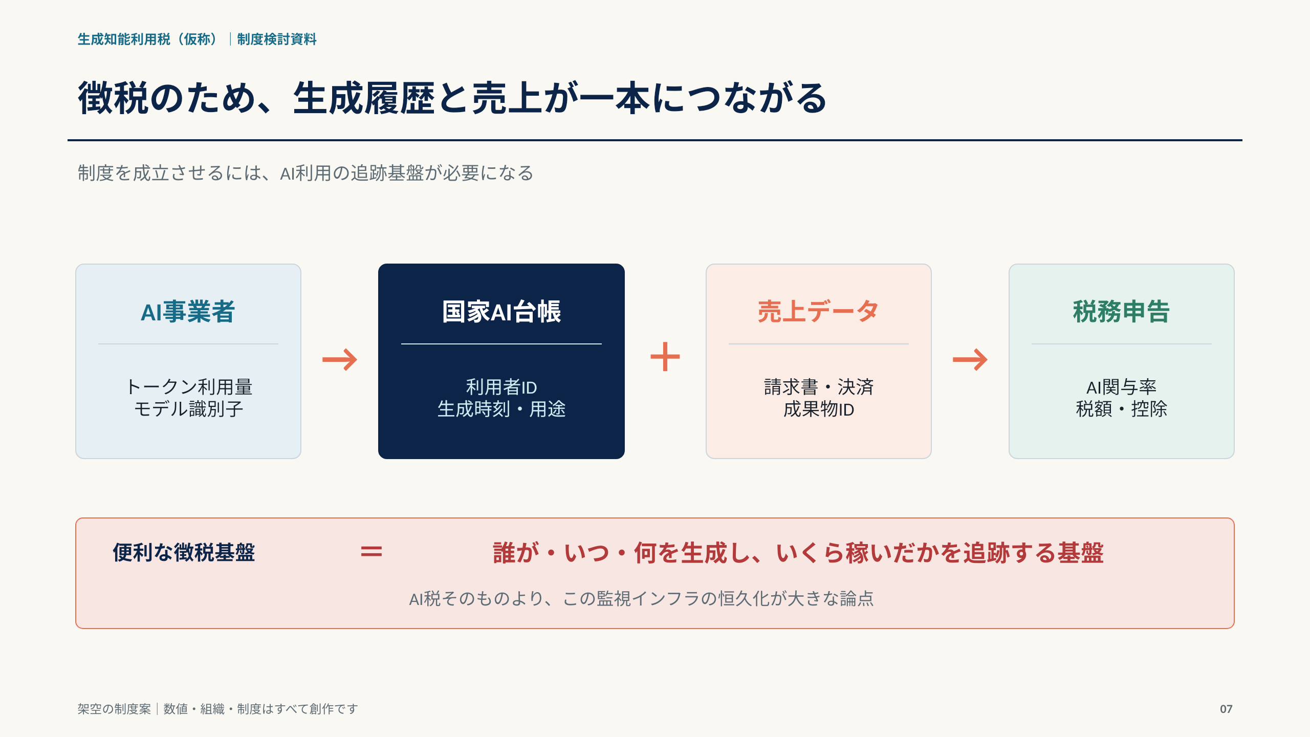 徴税インフラの構成図。AI事業者のトークン利用量とモデル識別子が国家AI台帳へ集約され、利用者ID・生成時刻・用途が記録される。売上データと結合して税務申告へ。下部に「便利な徴税基盤=誰が・いつ・何を生成し、いくら稼いだかを追跡する基盤」