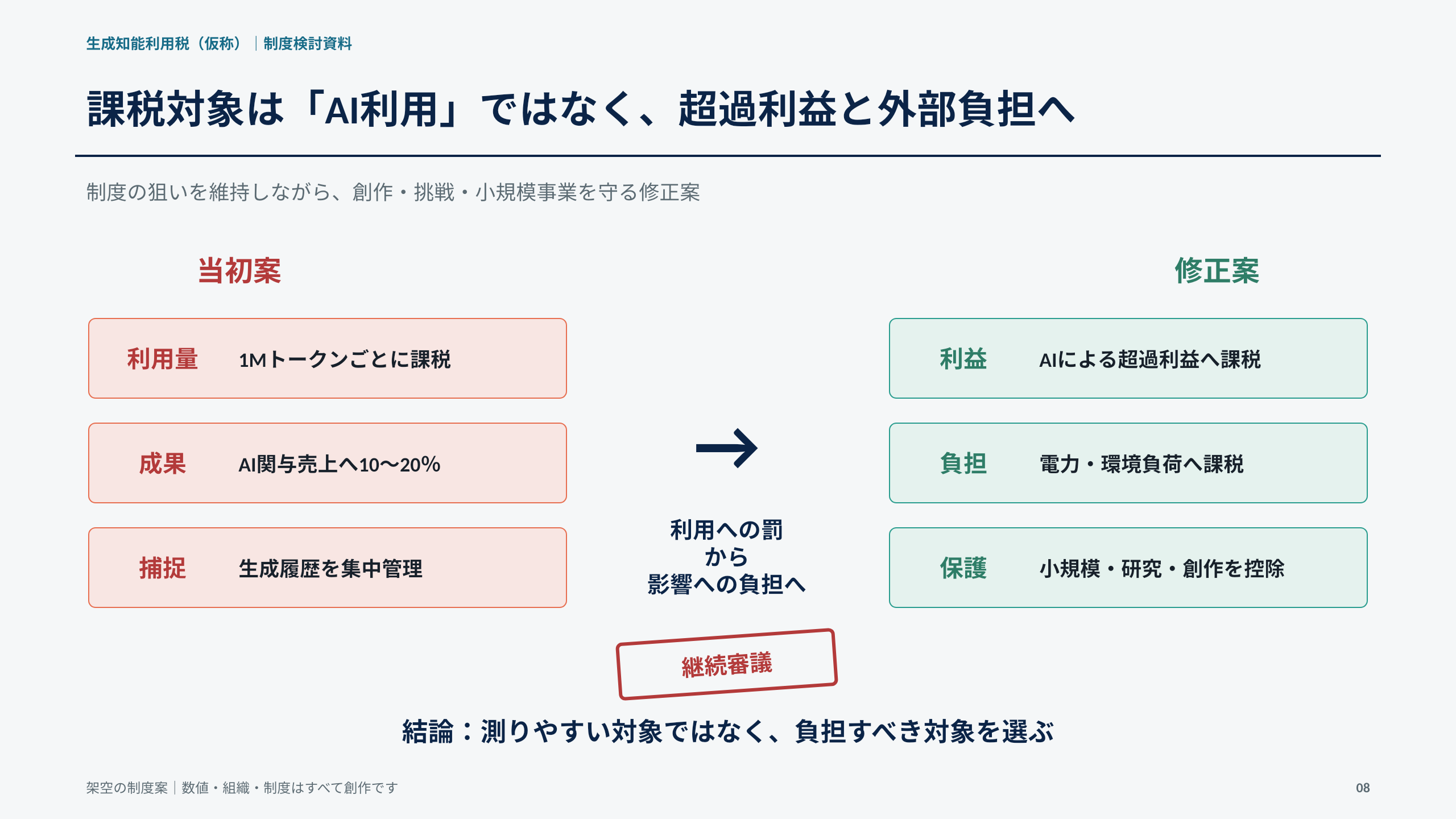 当初案と修正案の対比図。当初案は利用量・成果・生成履歴の集中管理。修正案はAIによる超過利益への課税、電力・環境負荷への課税、小規模・研究・創作の控除。中央に「利用への罰から影響への負担へ」、下部に「結論:測りやすい対象ではなく、負担すべき対象を選ぶ」